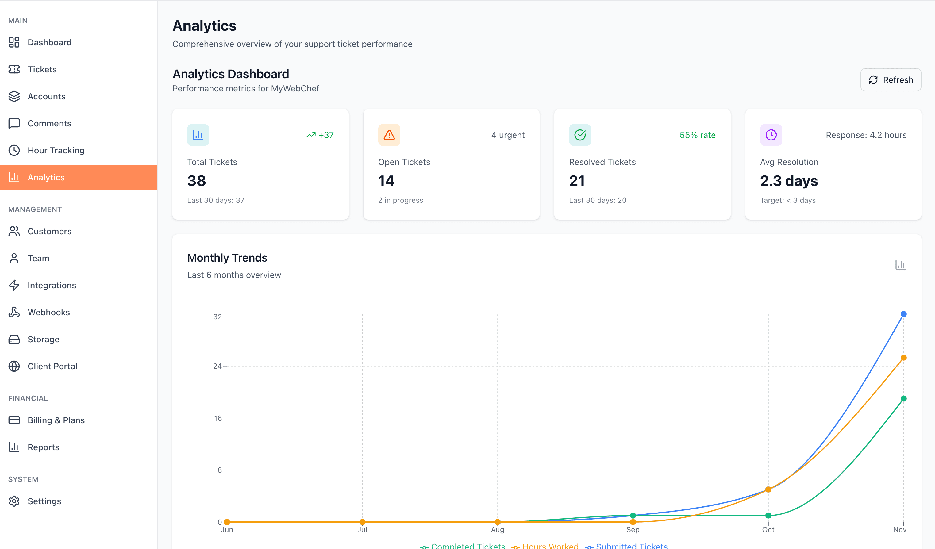 TicketHQ Analytics Dashboard - Build for Customer Success